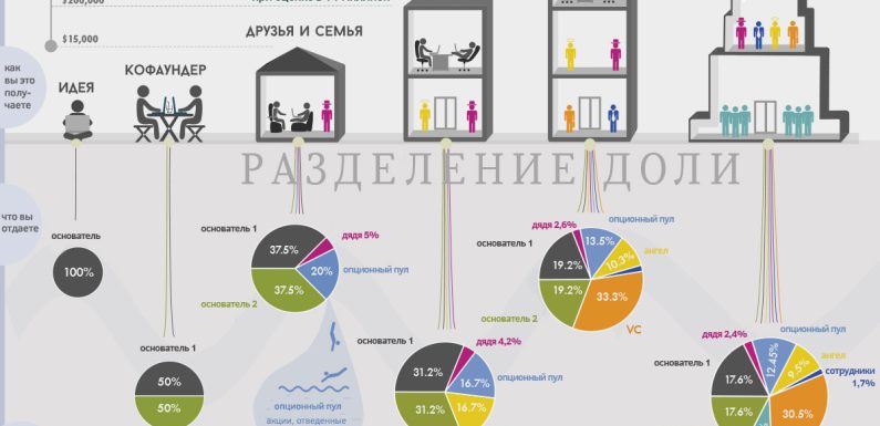 Стартап как искусство баланса: от идеи до прибыли
