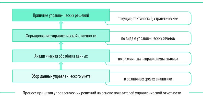 Управленческий отчет: Инструмент для анализа и принятия решений